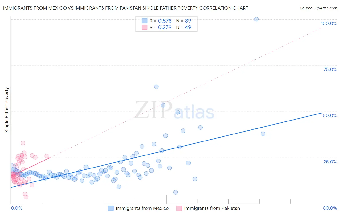 Immigrants from Mexico vs Immigrants from Pakistan Single Father Poverty