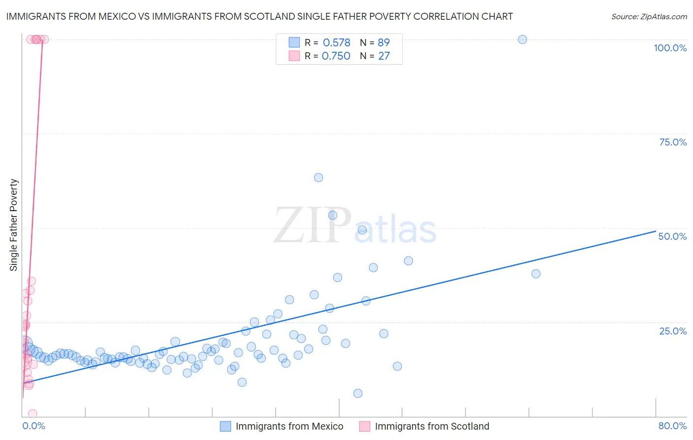 Immigrants from Mexico vs Immigrants from Scotland Single Father Poverty