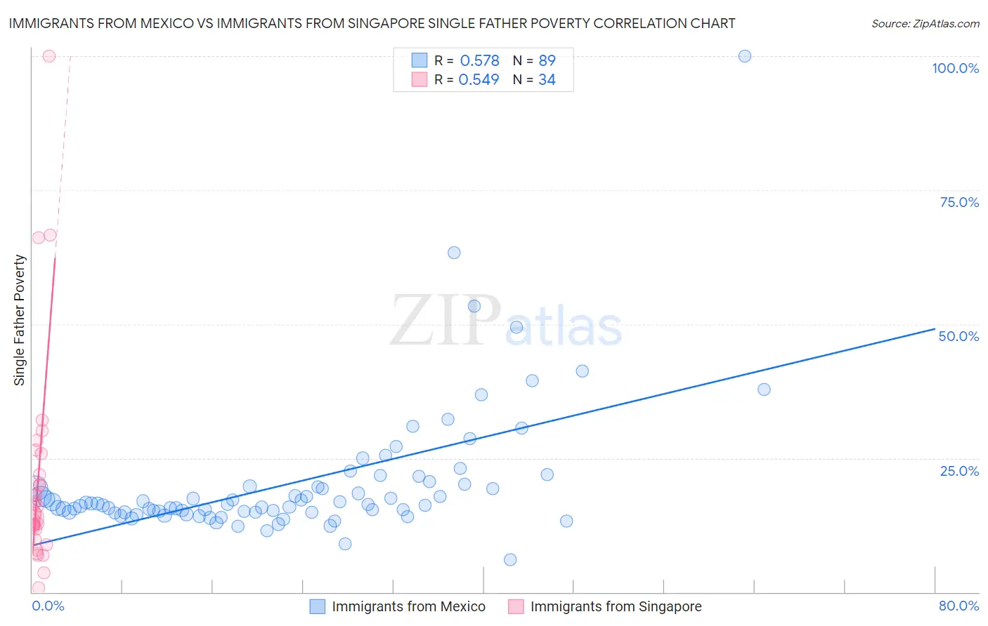 Immigrants from Mexico vs Immigrants from Singapore Single Father Poverty