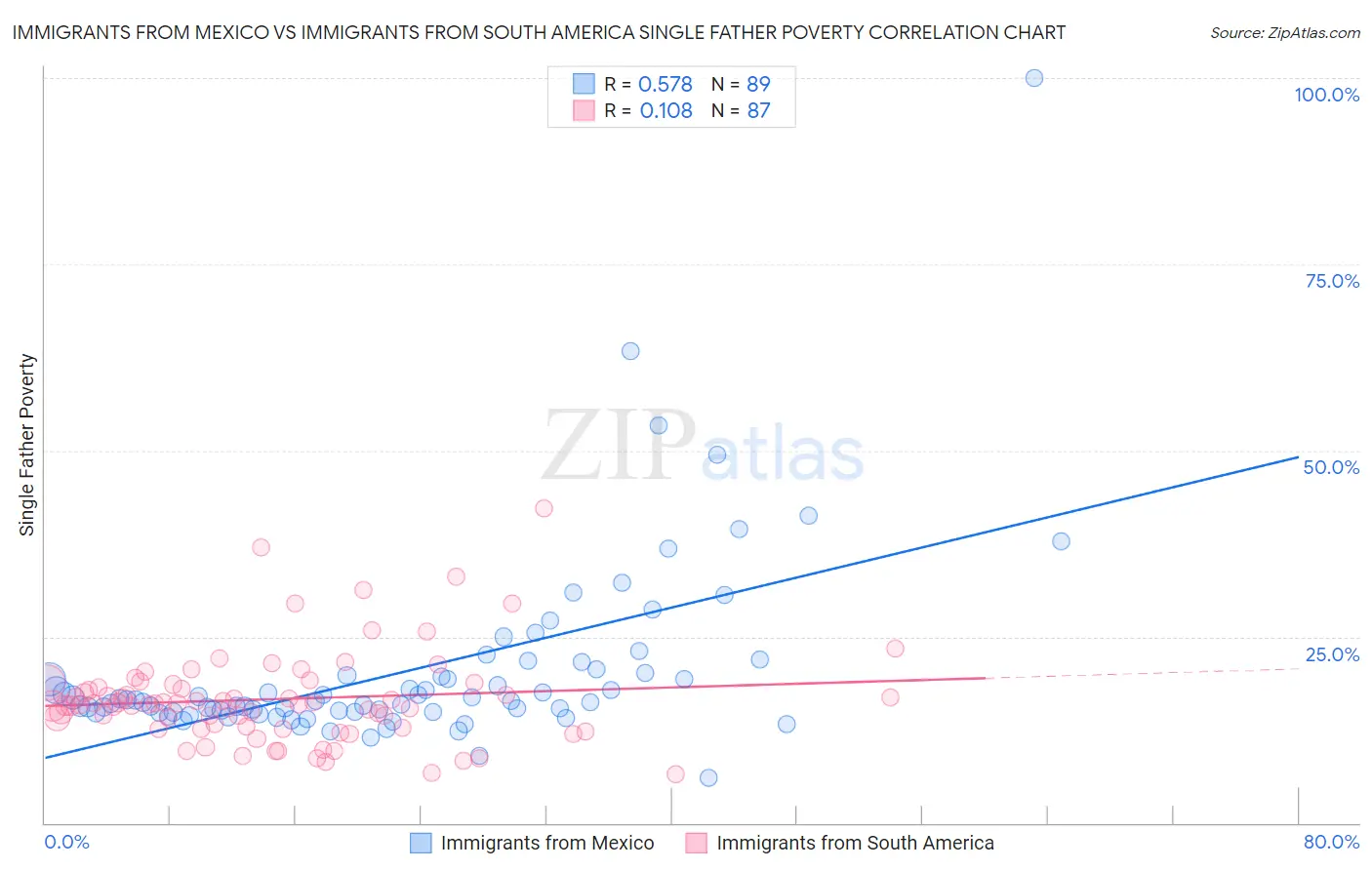 Immigrants from Mexico vs Immigrants from South America Single Father Poverty