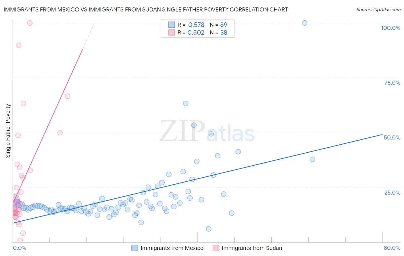 Immigrants from Mexico vs Immigrants from Sudan Single Father Poverty