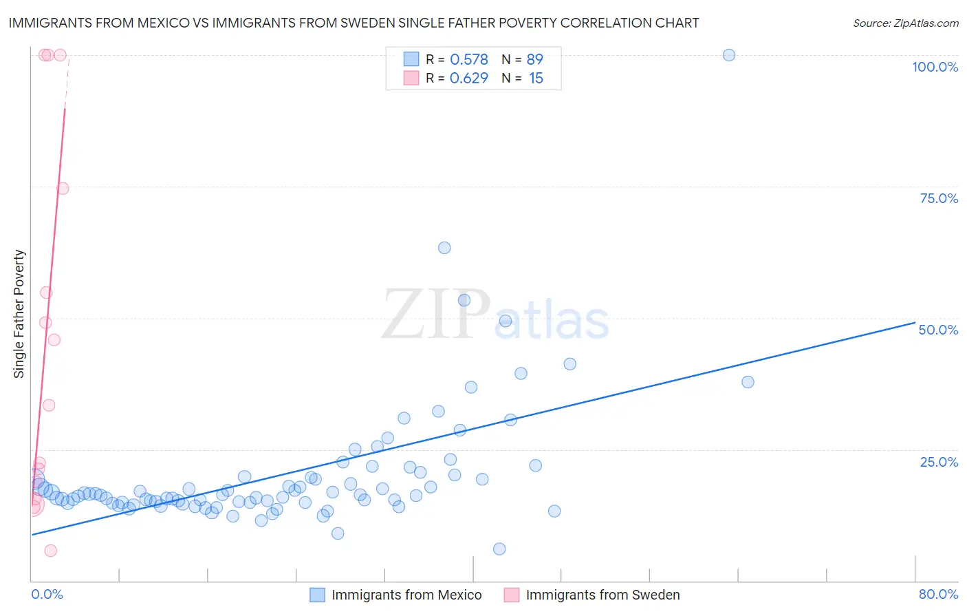 Immigrants from Mexico vs Immigrants from Sweden Single Father Poverty