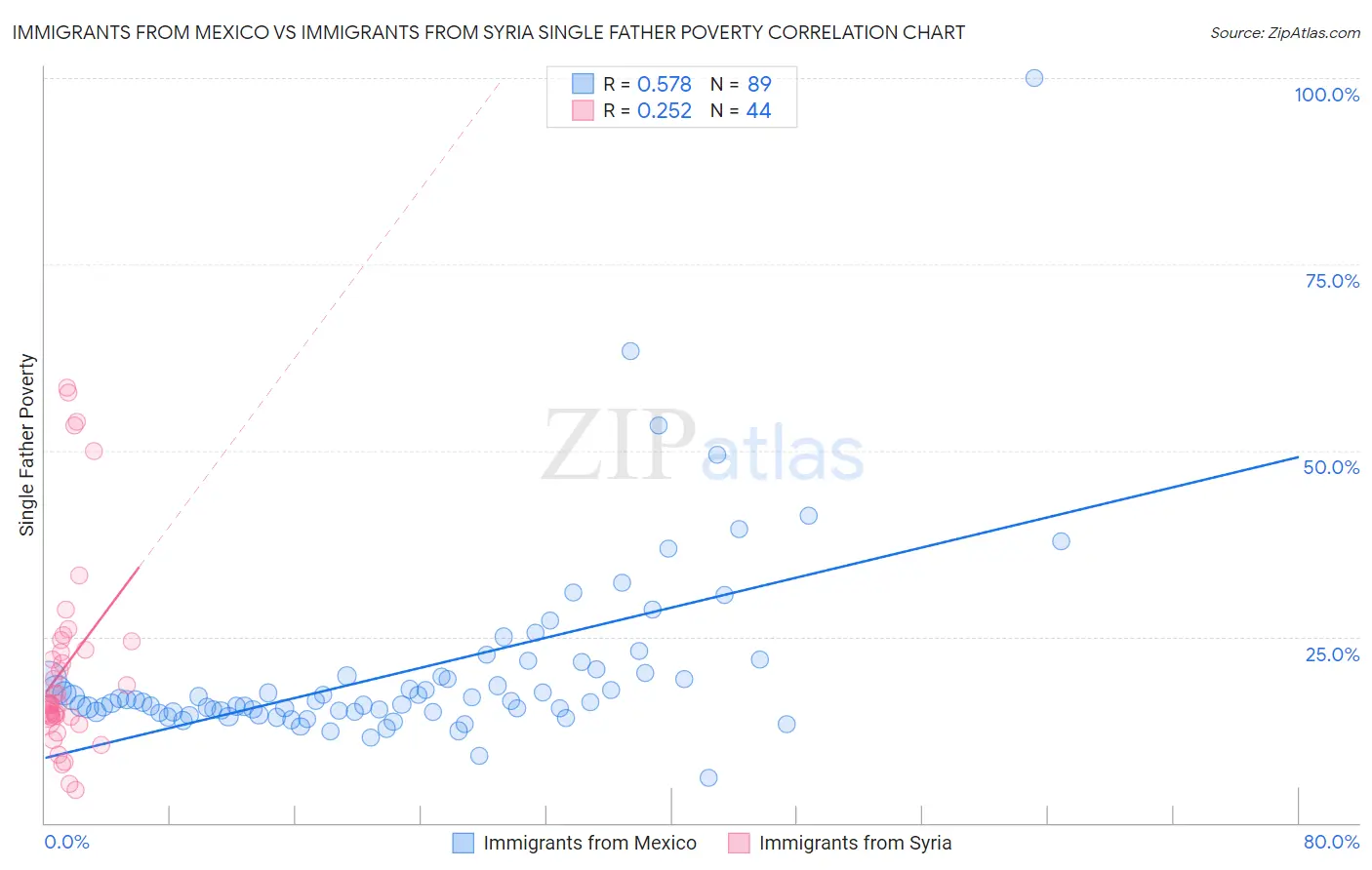 Immigrants from Mexico vs Immigrants from Syria Single Father Poverty