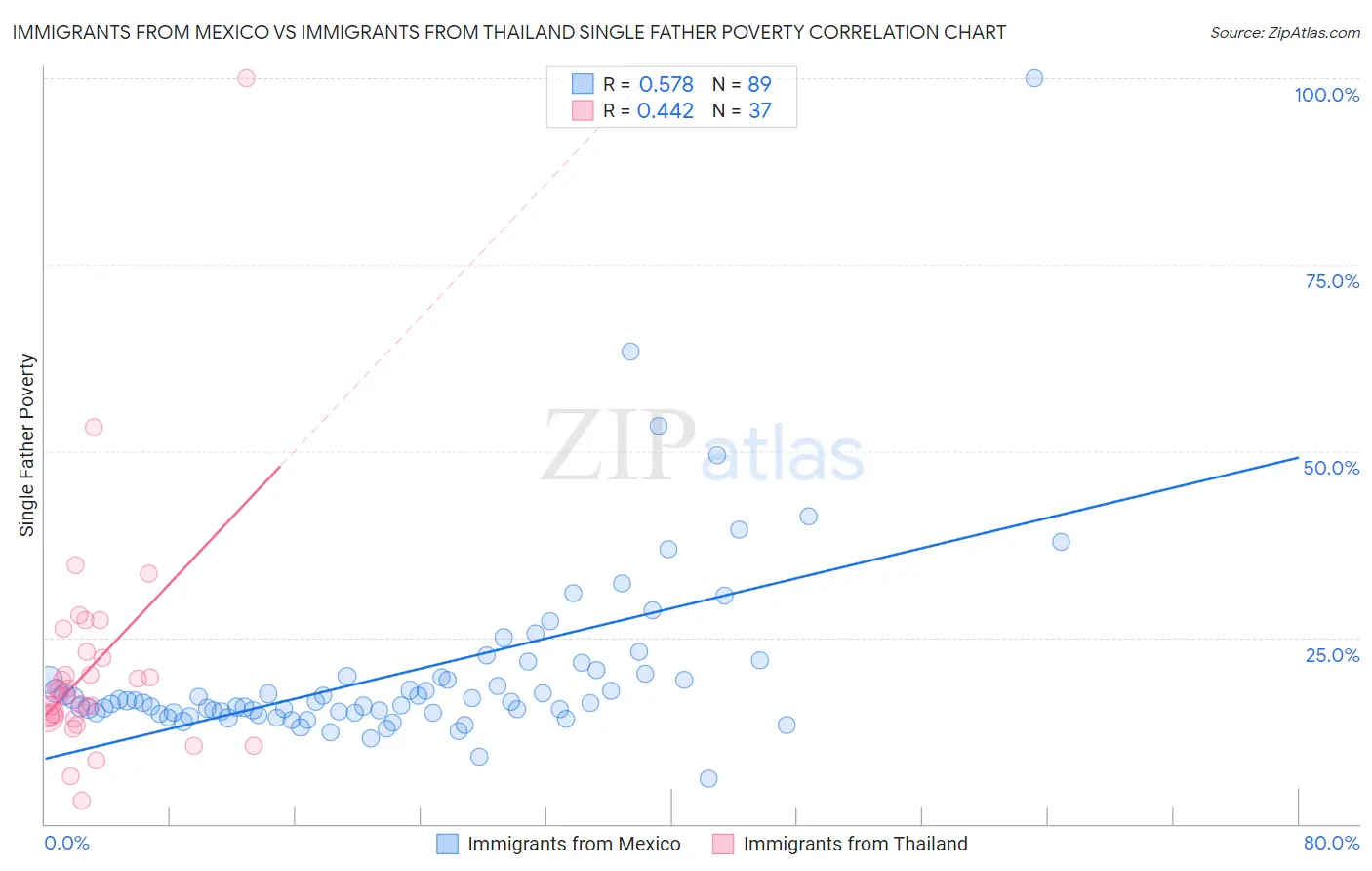 Immigrants from Mexico vs Immigrants from Thailand Single Father Poverty