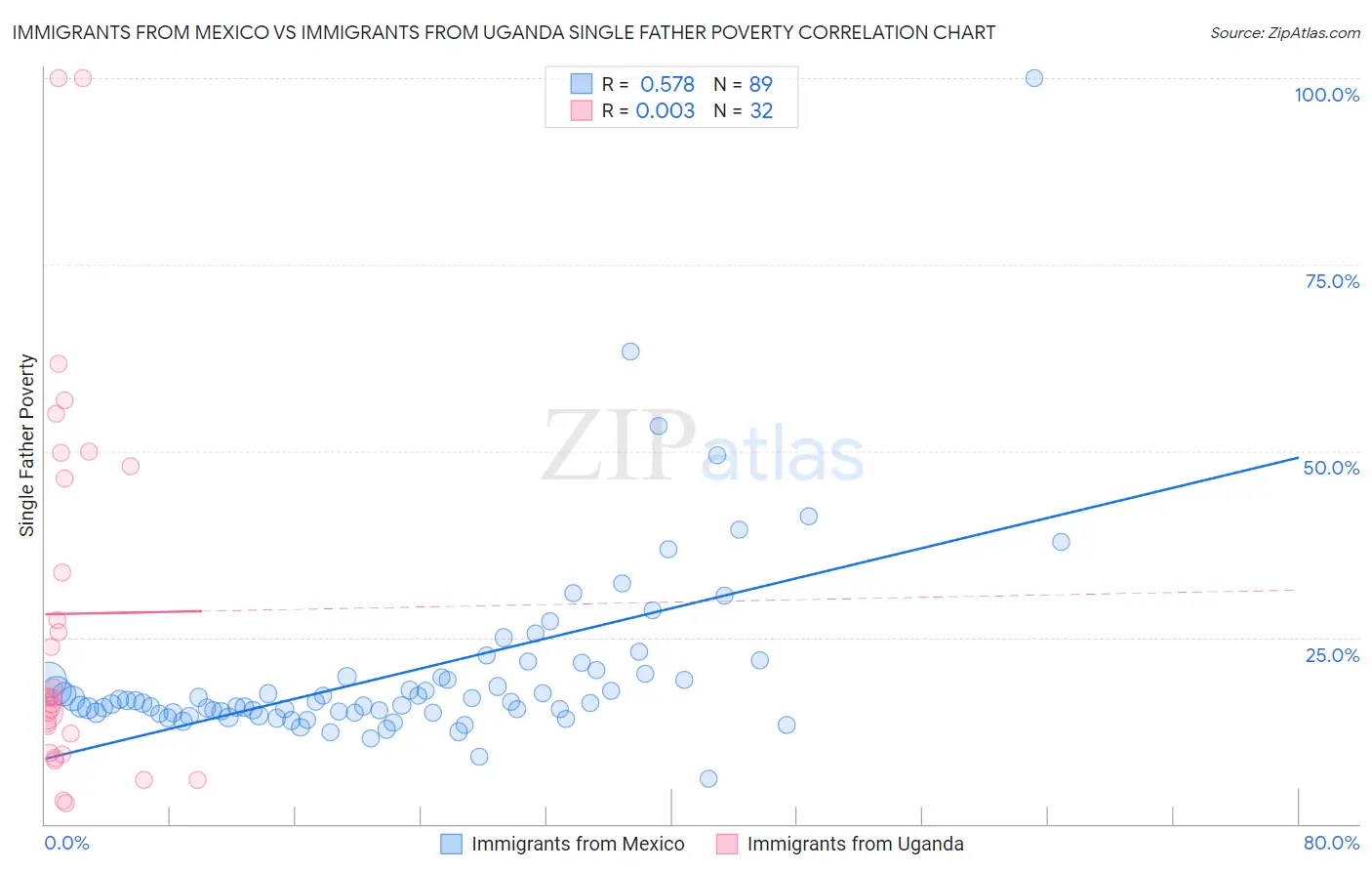 Immigrants from Mexico vs Immigrants from Uganda Single Father Poverty