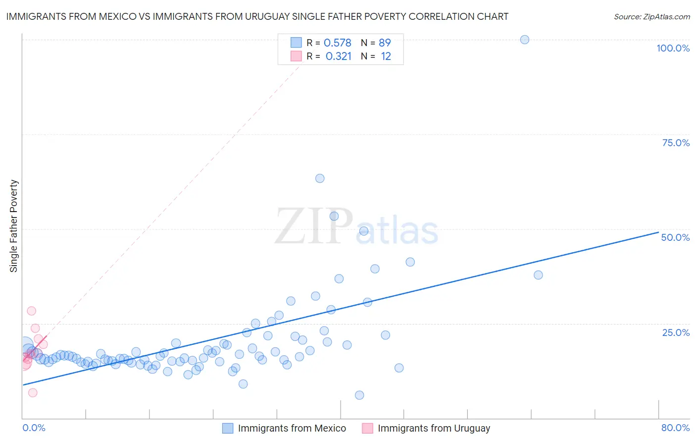 Immigrants from Mexico vs Immigrants from Uruguay Single Father Poverty