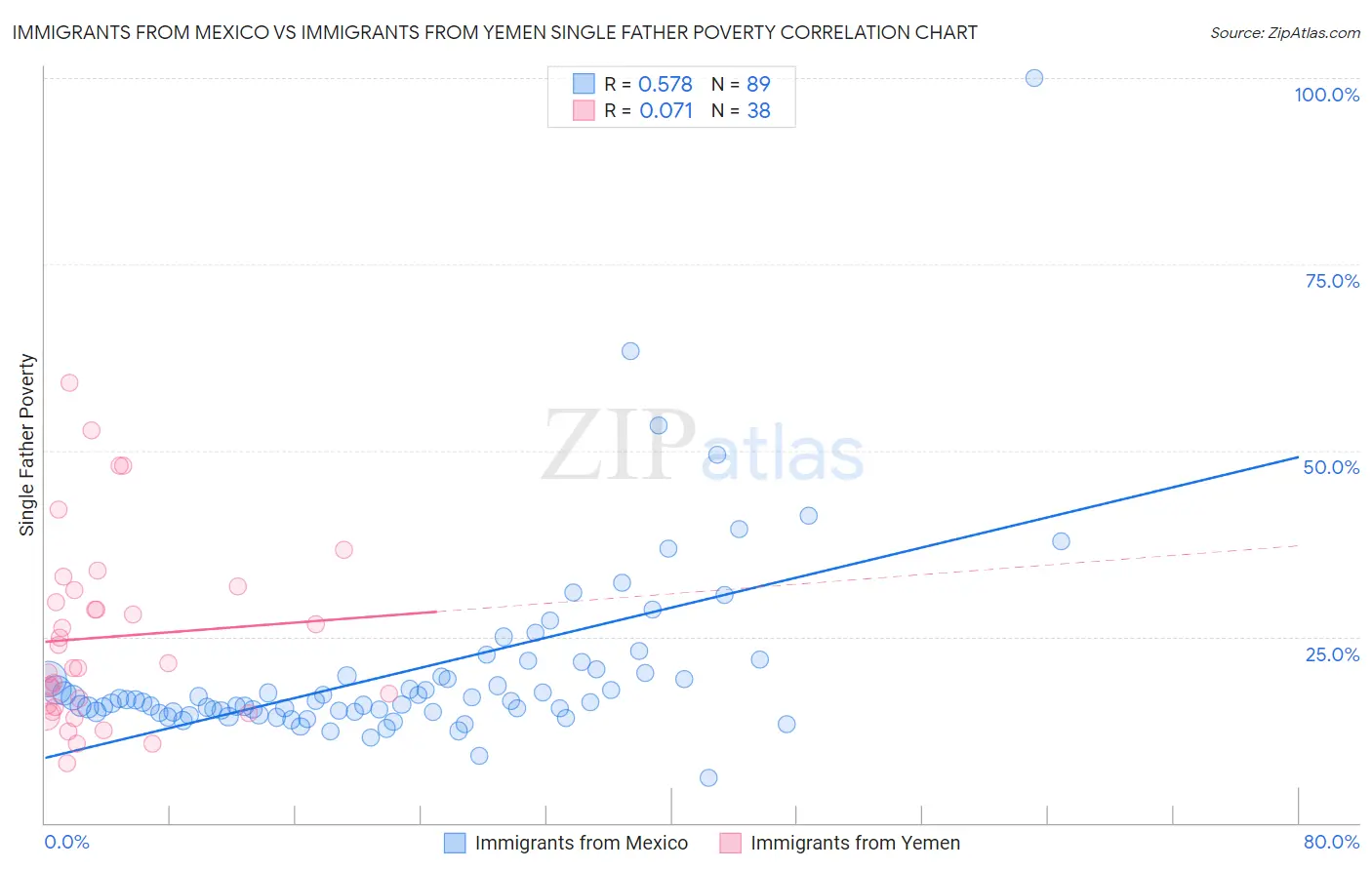 Immigrants from Mexico vs Immigrants from Yemen Single Father Poverty