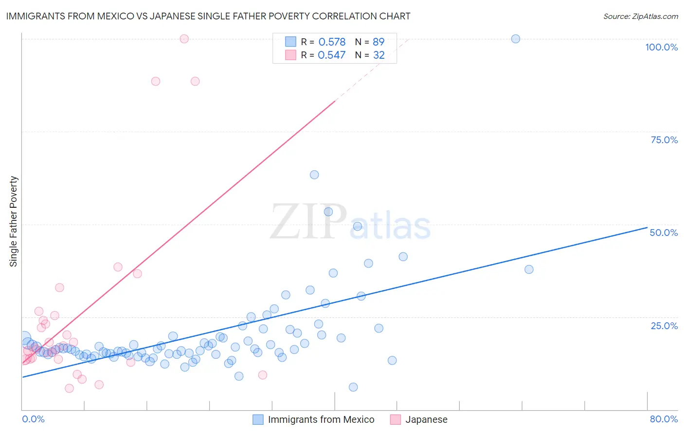 Immigrants from Mexico vs Japanese Single Father Poverty