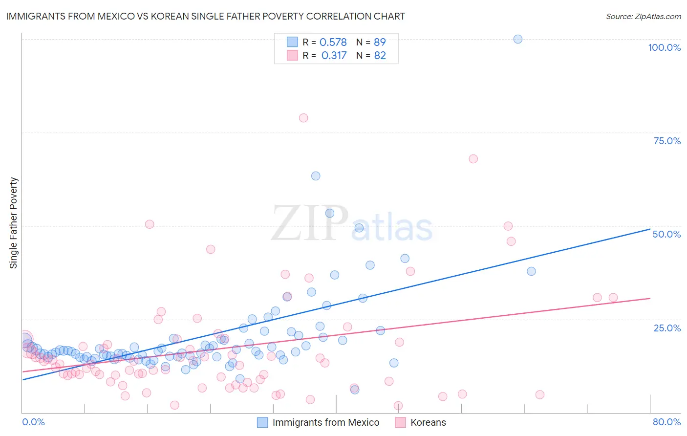 Immigrants from Mexico vs Korean Single Father Poverty
