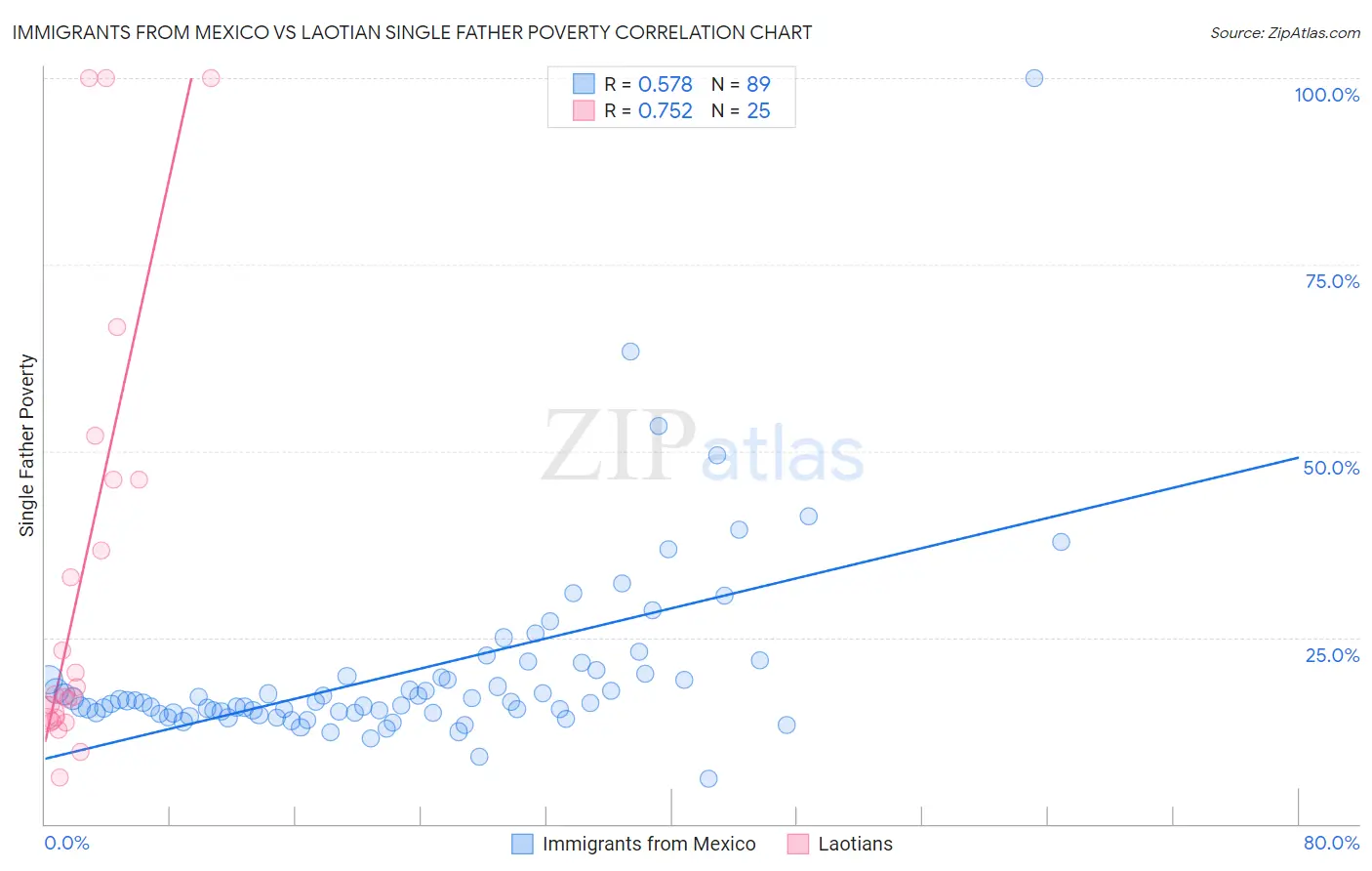 Immigrants from Mexico vs Laotian Single Father Poverty