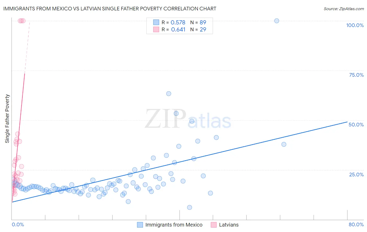 Immigrants from Mexico vs Latvian Single Father Poverty