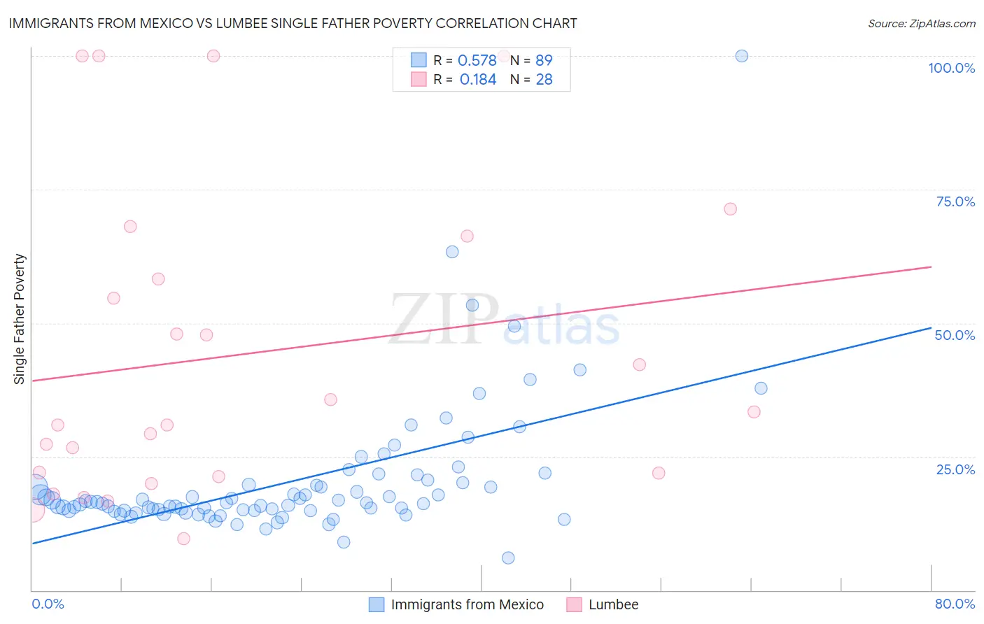 Immigrants from Mexico vs Lumbee Single Father Poverty
