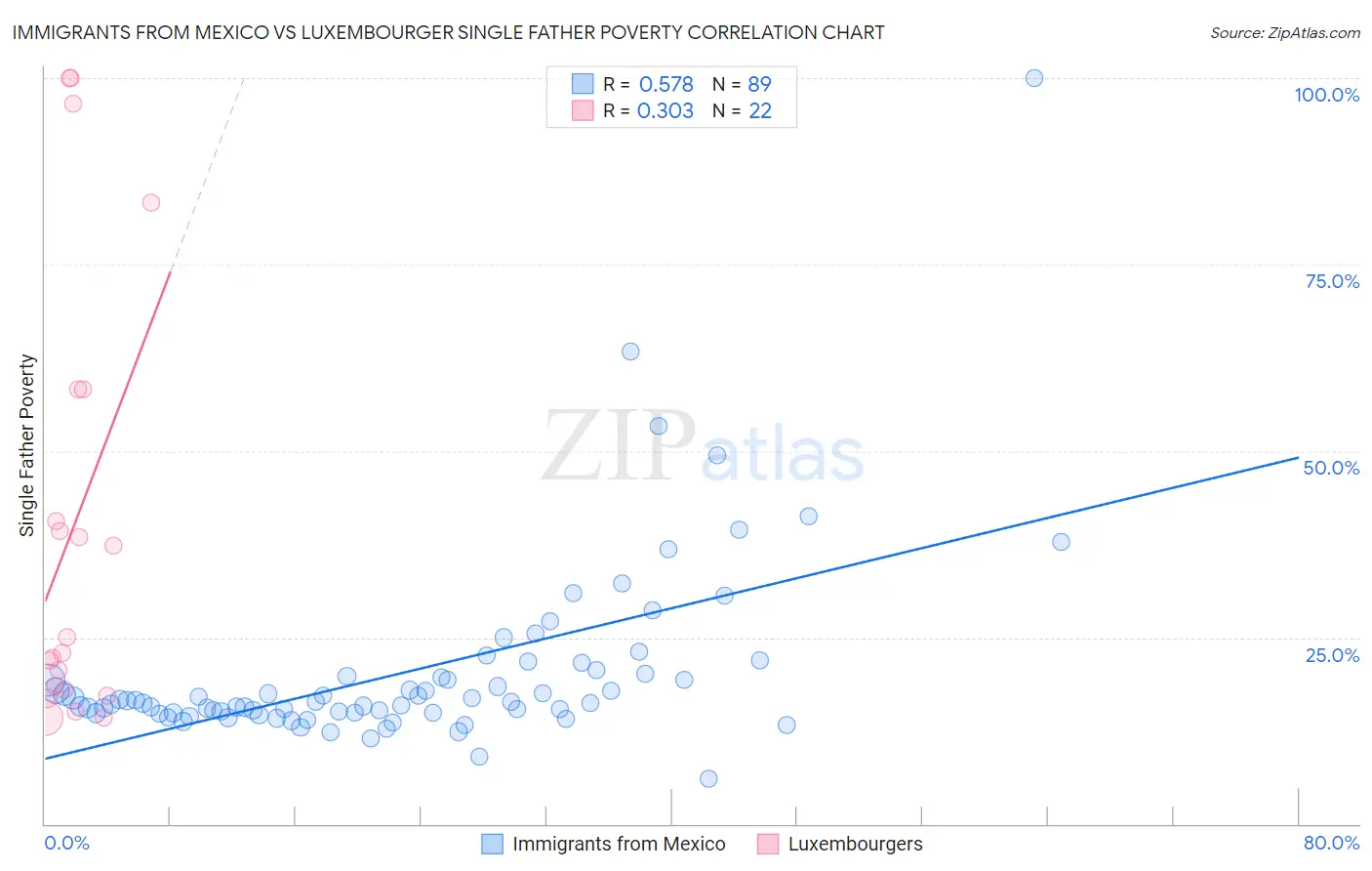 Immigrants from Mexico vs Luxembourger Single Father Poverty
