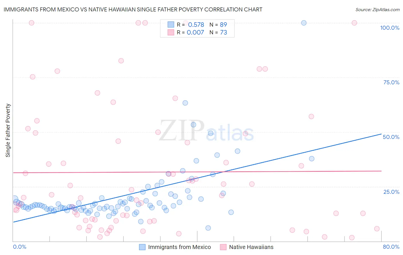 Immigrants from Mexico vs Native Hawaiian Single Father Poverty