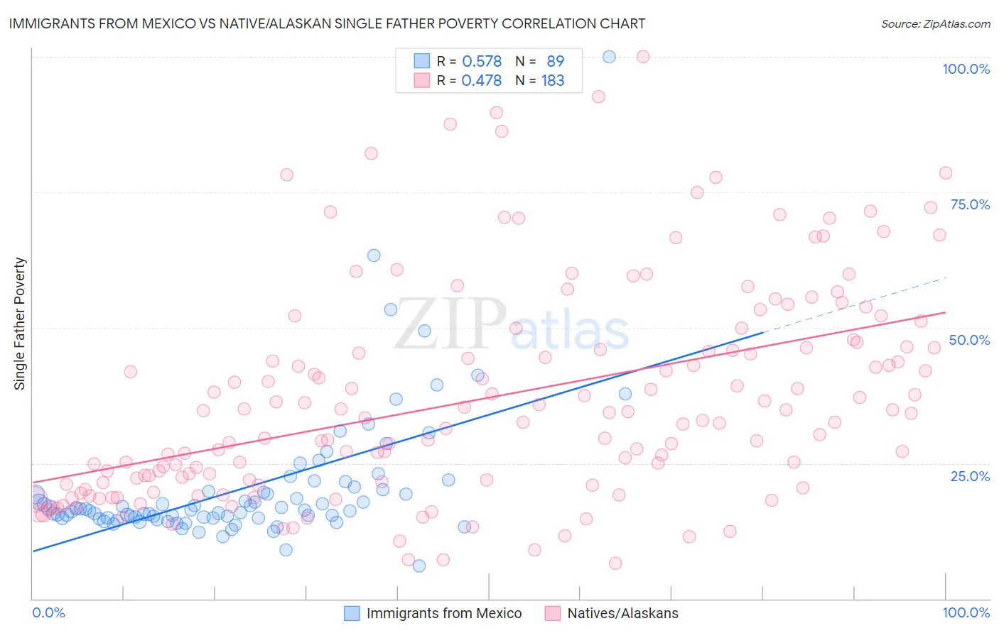 Immigrants from Mexico vs Native/Alaskan Single Father Poverty