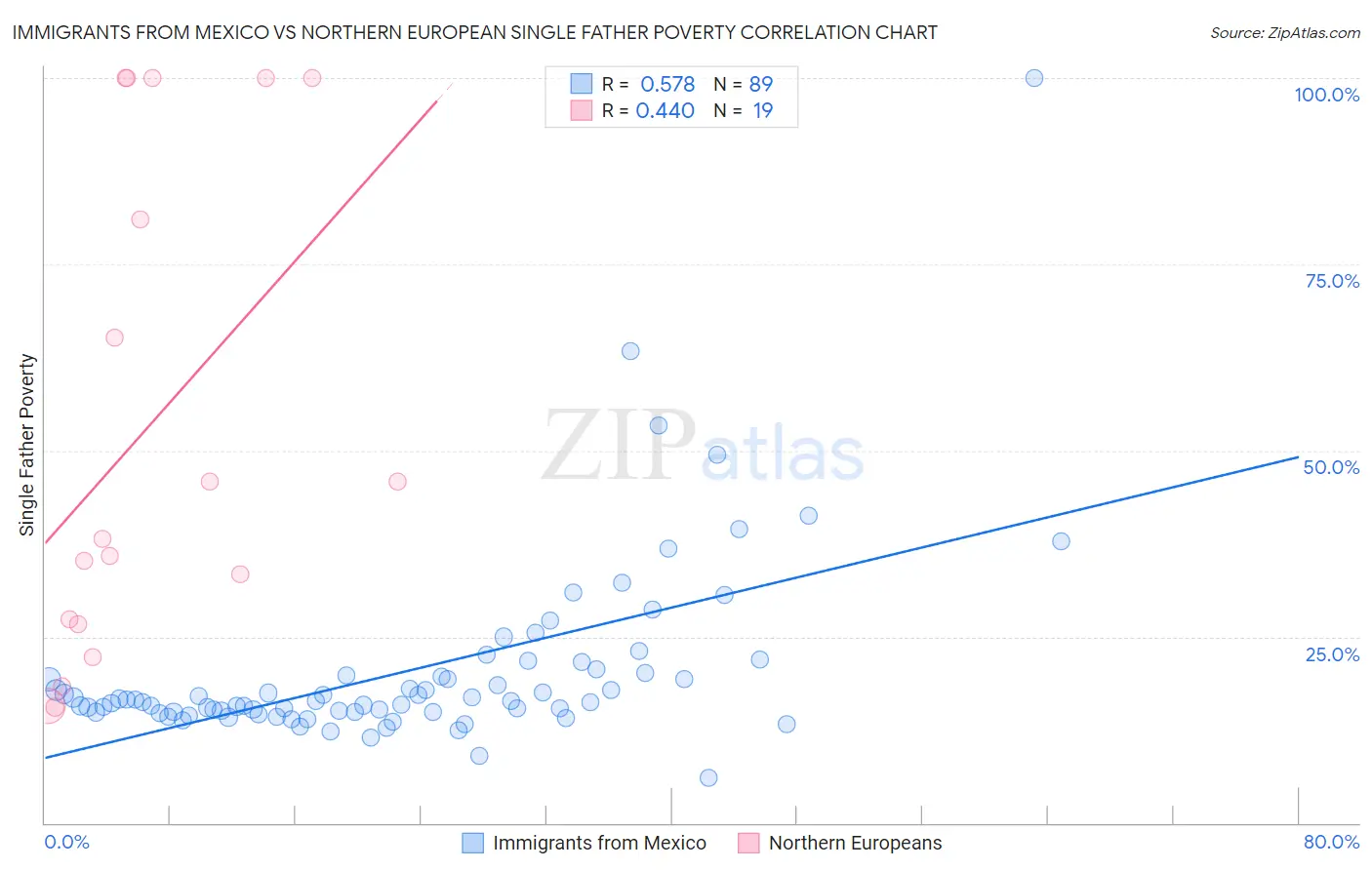 Immigrants from Mexico vs Northern European Single Father Poverty