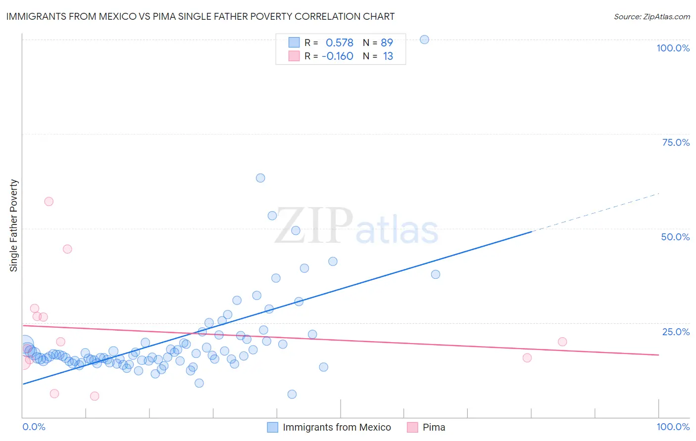 Immigrants from Mexico vs Pima Single Father Poverty