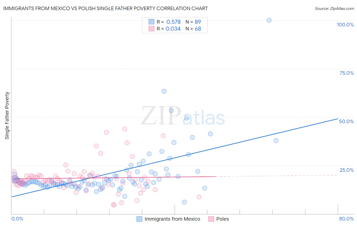 Immigrants from Mexico vs Polish Single Father Poverty