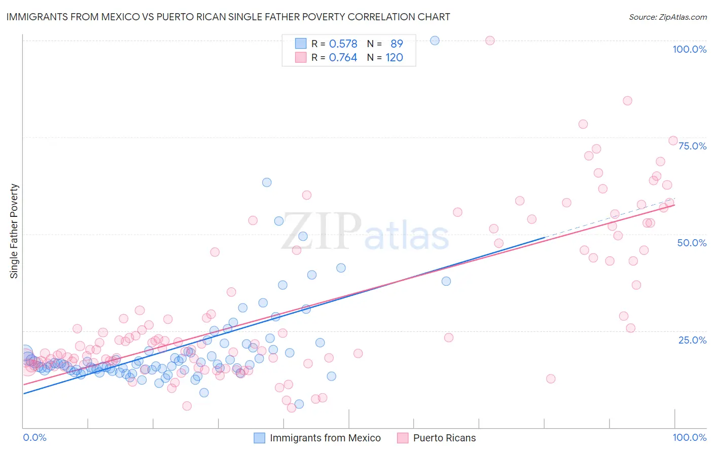 Immigrants from Mexico vs Puerto Rican Single Father Poverty