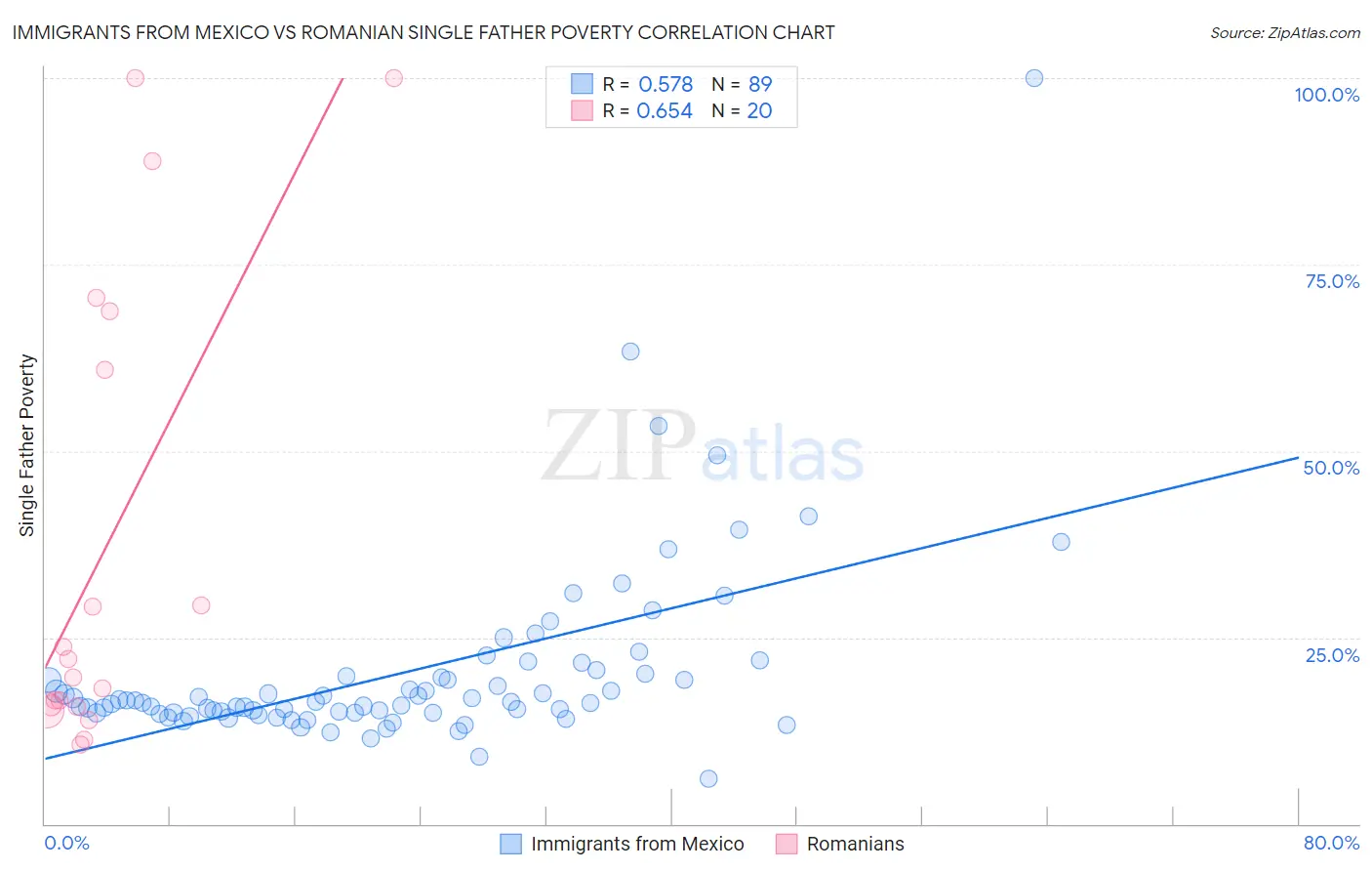 Immigrants from Mexico vs Romanian Single Father Poverty