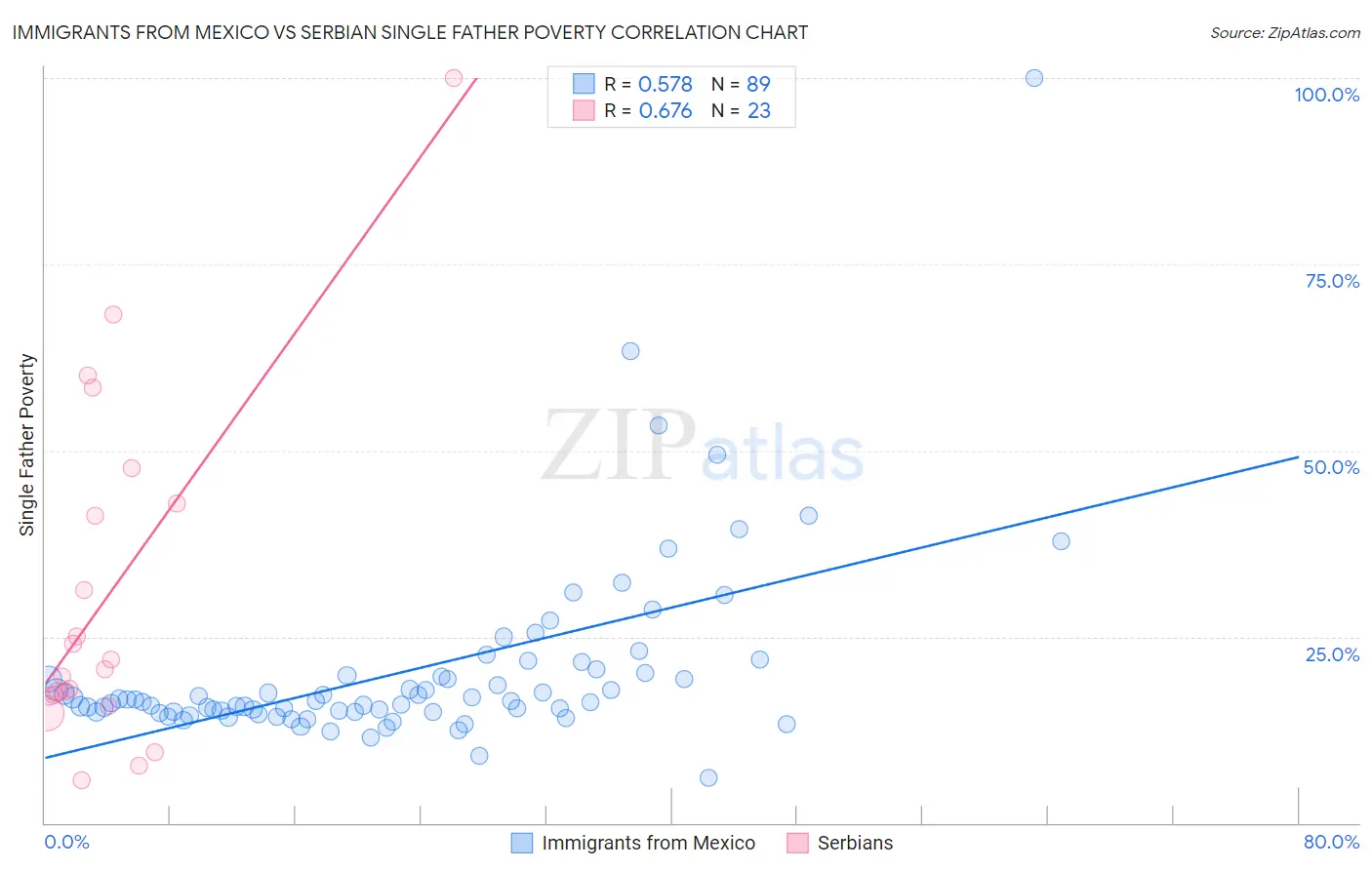 Immigrants from Mexico vs Serbian Single Father Poverty