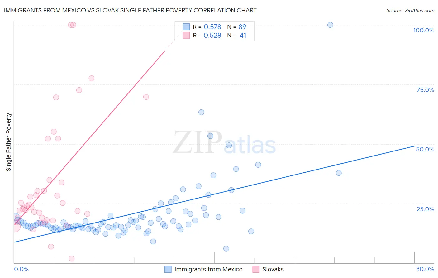 Immigrants from Mexico vs Slovak Single Father Poverty