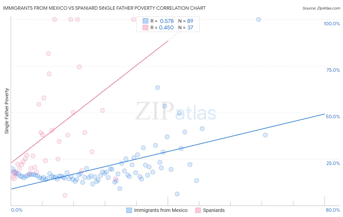 Immigrants from Mexico vs Spaniard Single Father Poverty