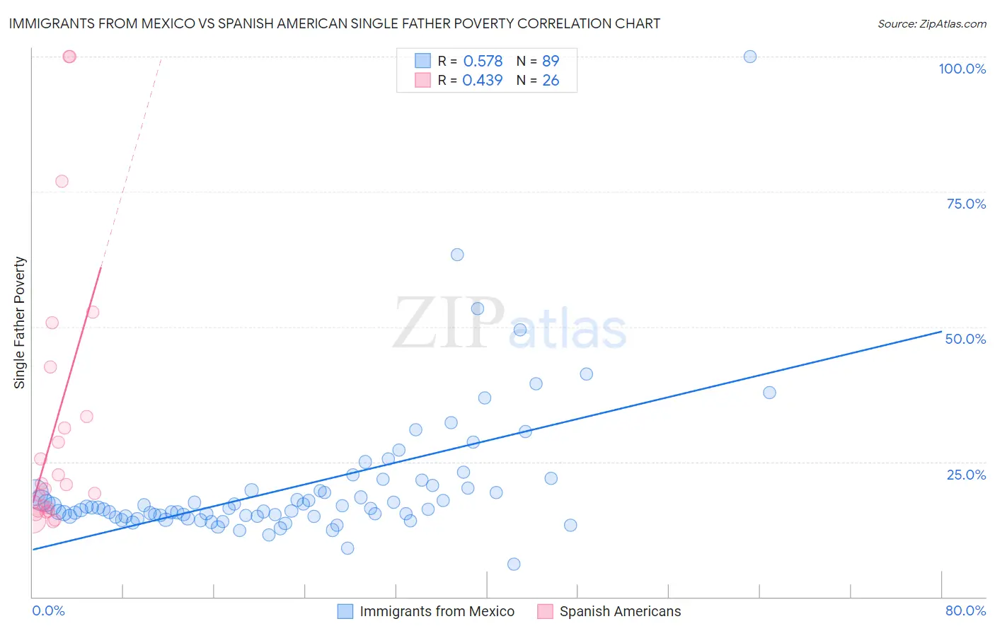 Immigrants from Mexico vs Spanish American Single Father Poverty