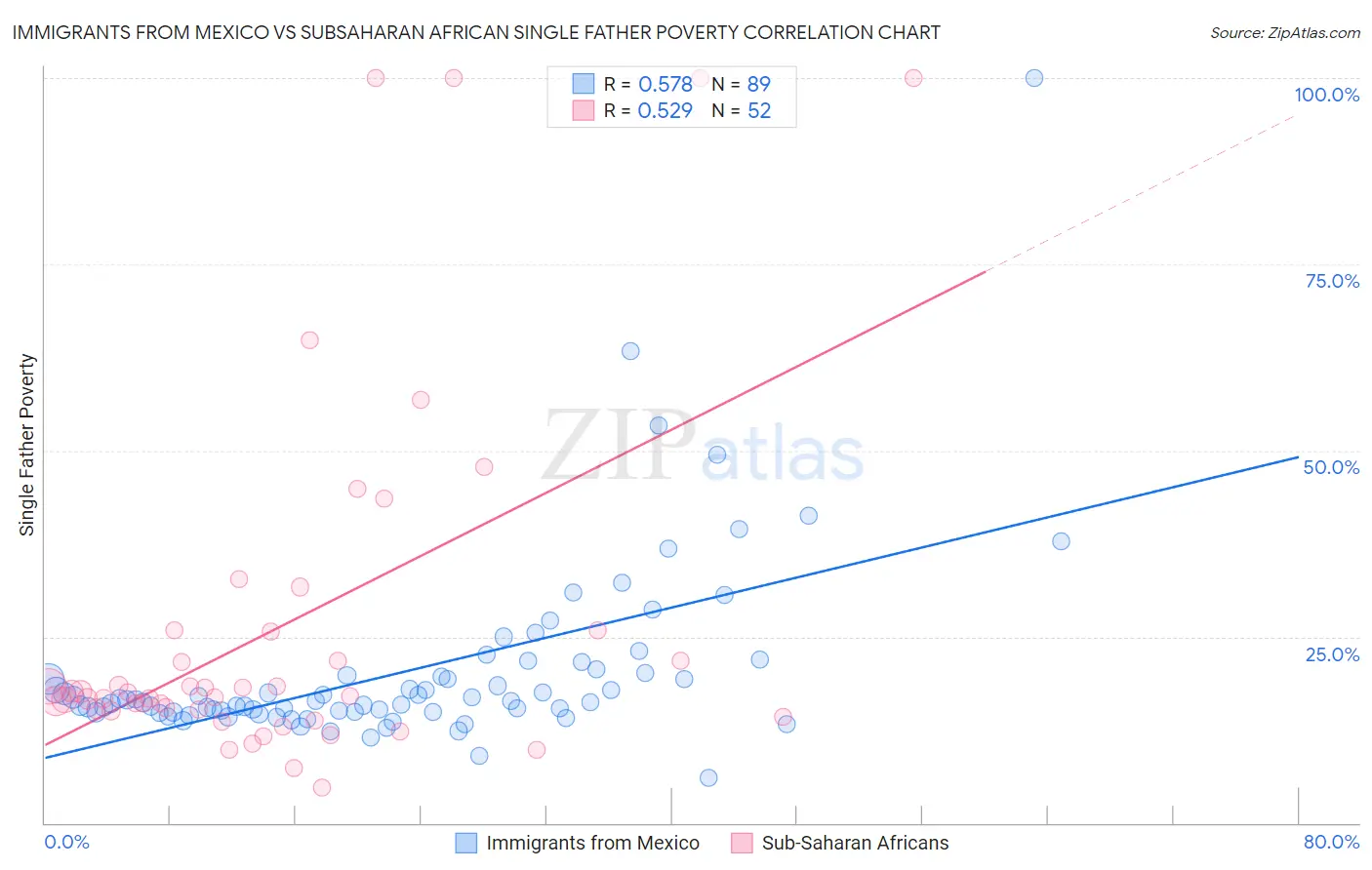 Immigrants from Mexico vs Subsaharan African Single Father Poverty