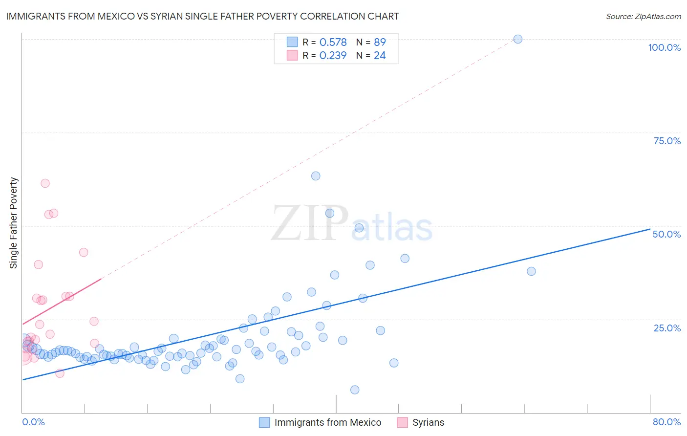 Immigrants from Mexico vs Syrian Single Father Poverty