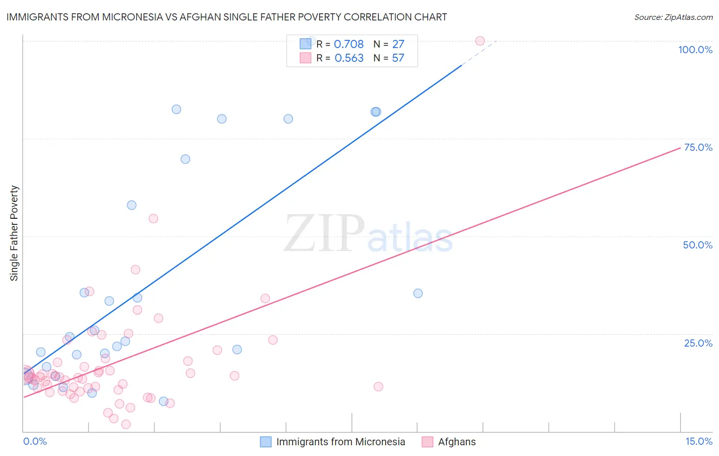 Immigrants from Micronesia vs Afghan Single Father Poverty