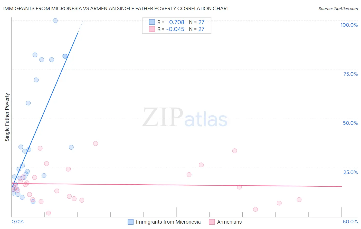 Immigrants from Micronesia vs Armenian Single Father Poverty