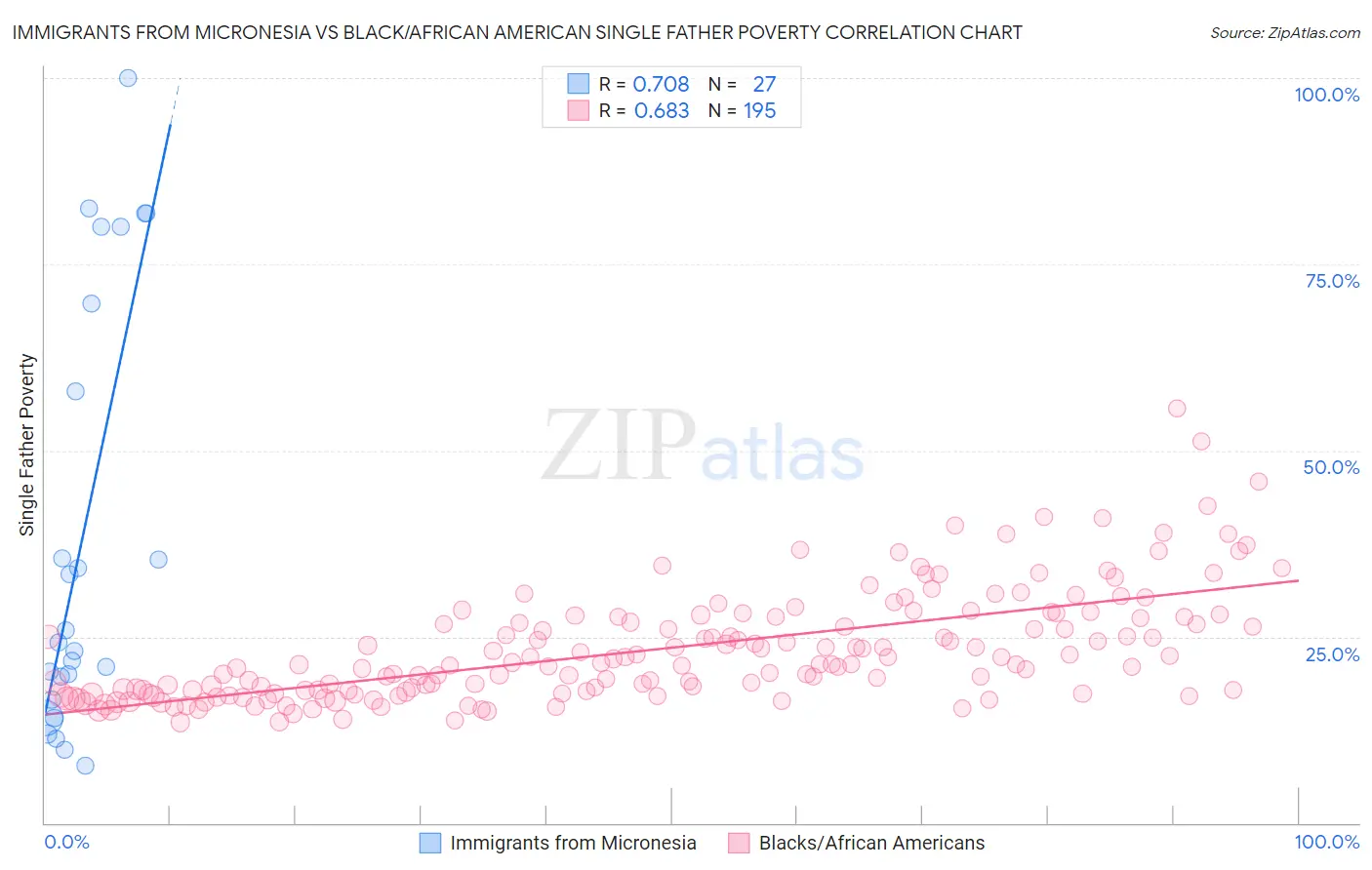 Immigrants from Micronesia vs Black/African American Single Father Poverty