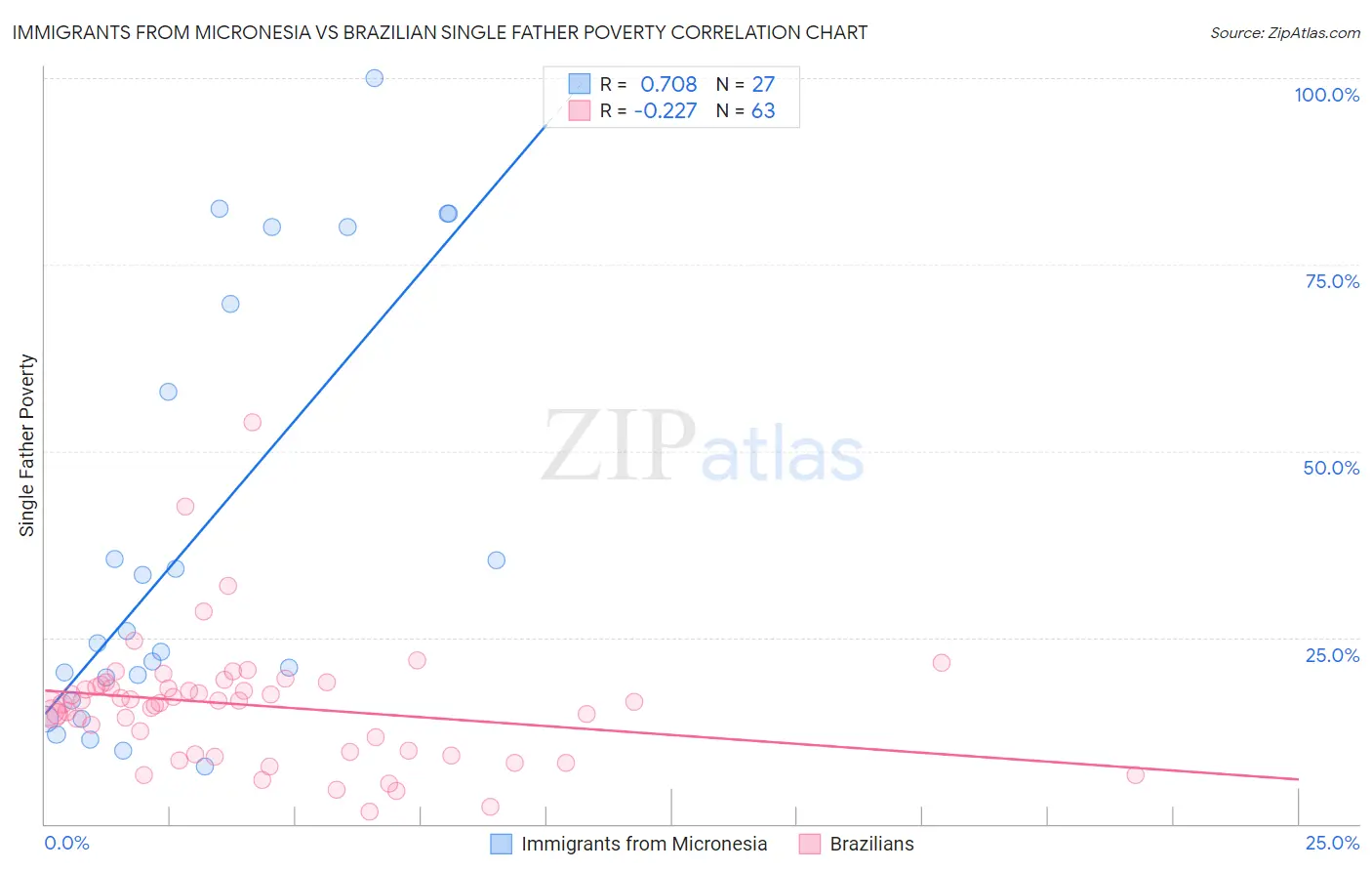 Immigrants from Micronesia vs Brazilian Single Father Poverty