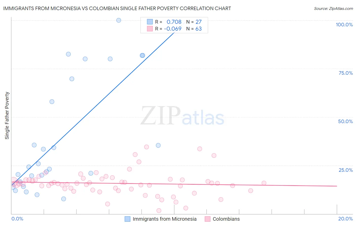 Immigrants from Micronesia vs Colombian Single Father Poverty