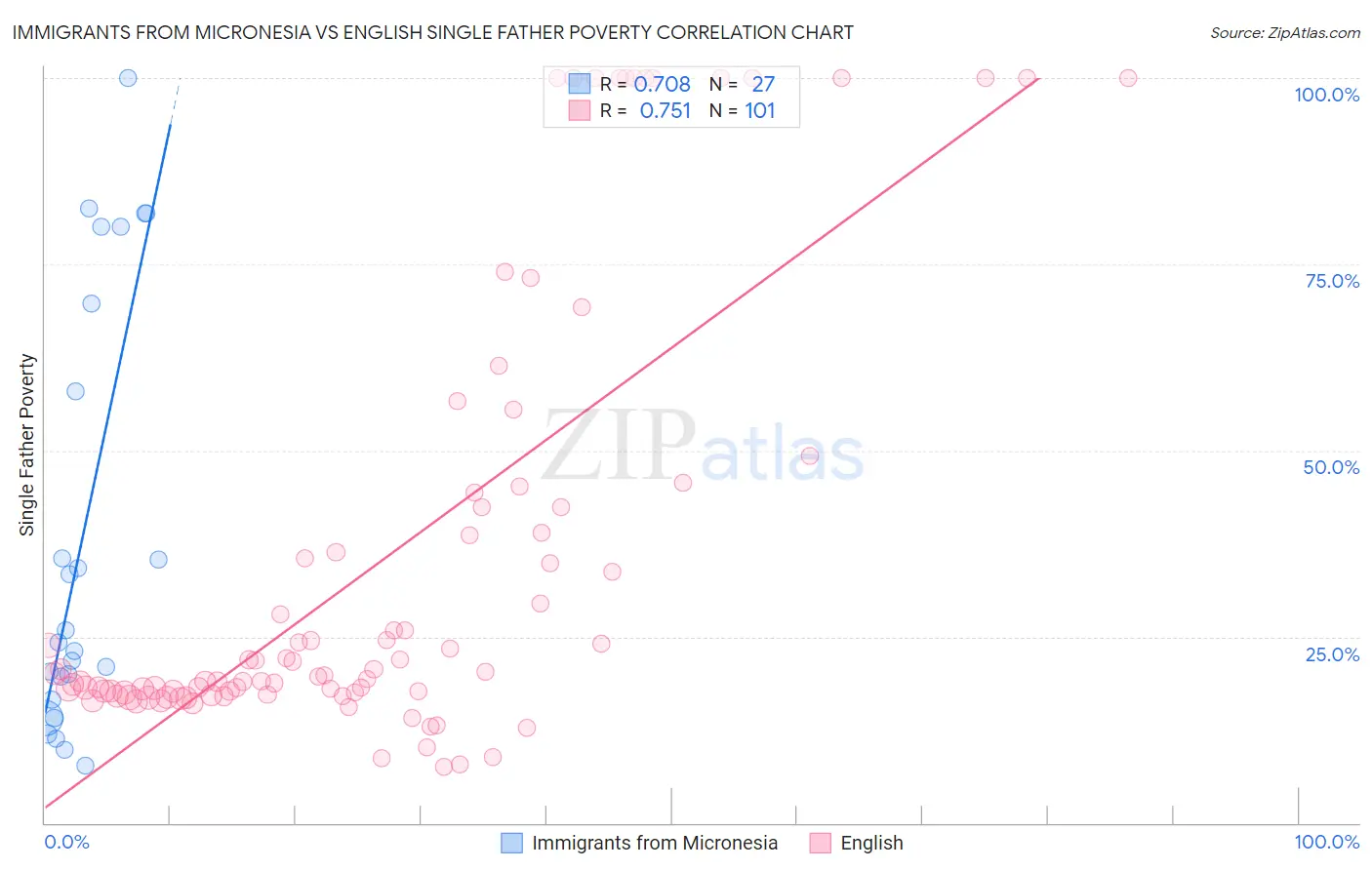 Immigrants from Micronesia vs English Single Father Poverty