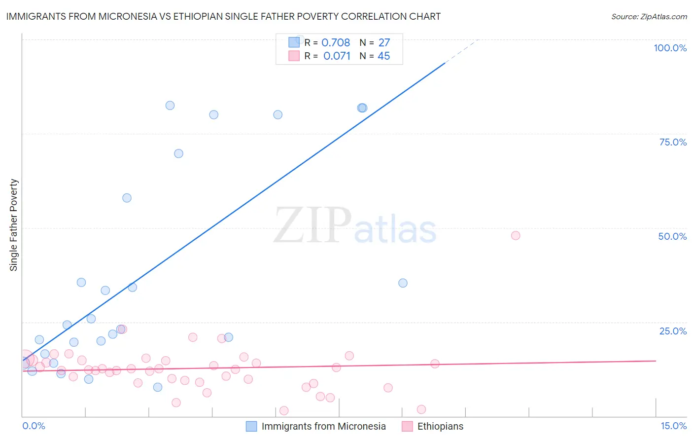 Immigrants from Micronesia vs Ethiopian Single Father Poverty