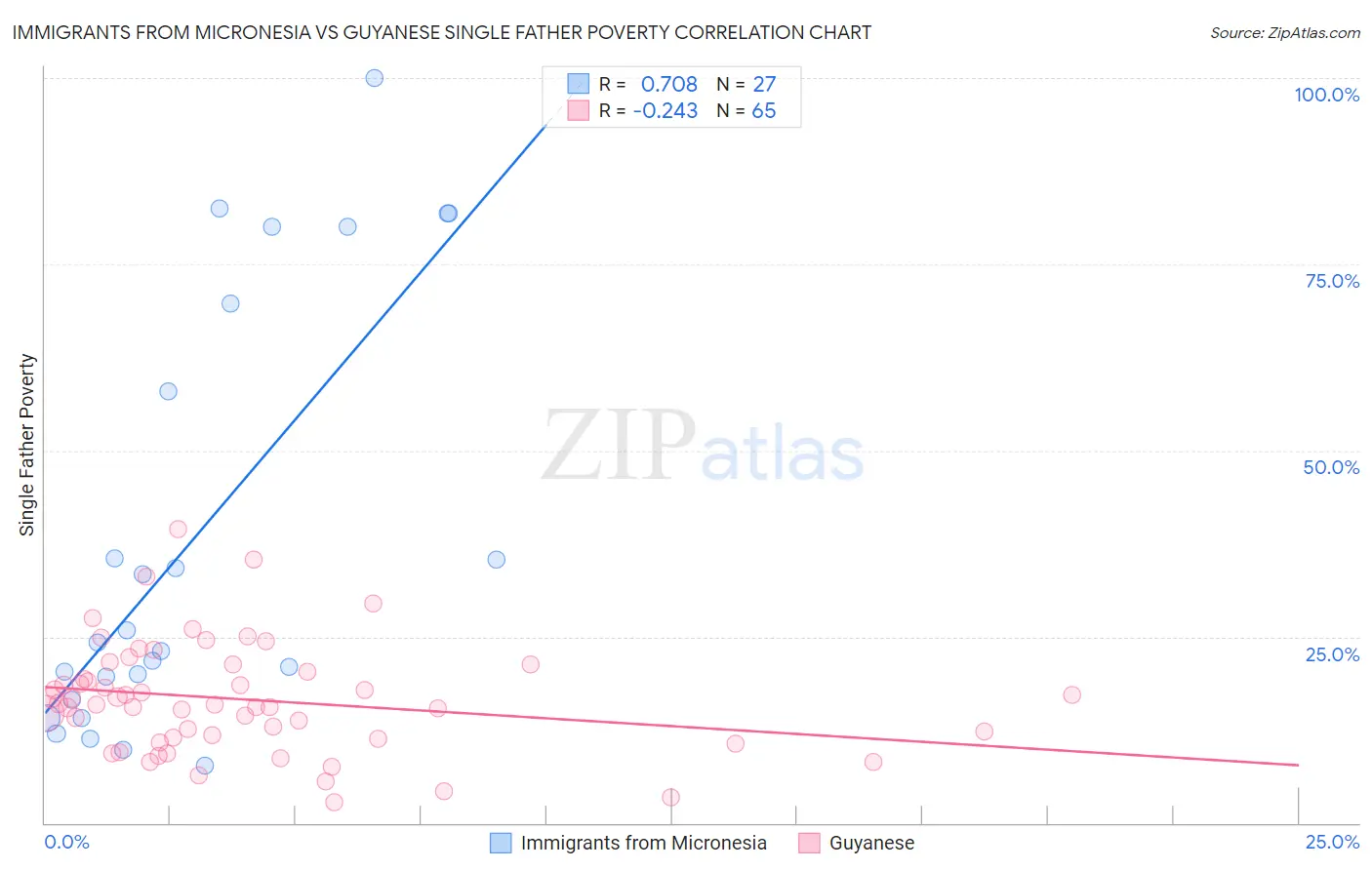 Immigrants from Micronesia vs Guyanese Single Father Poverty