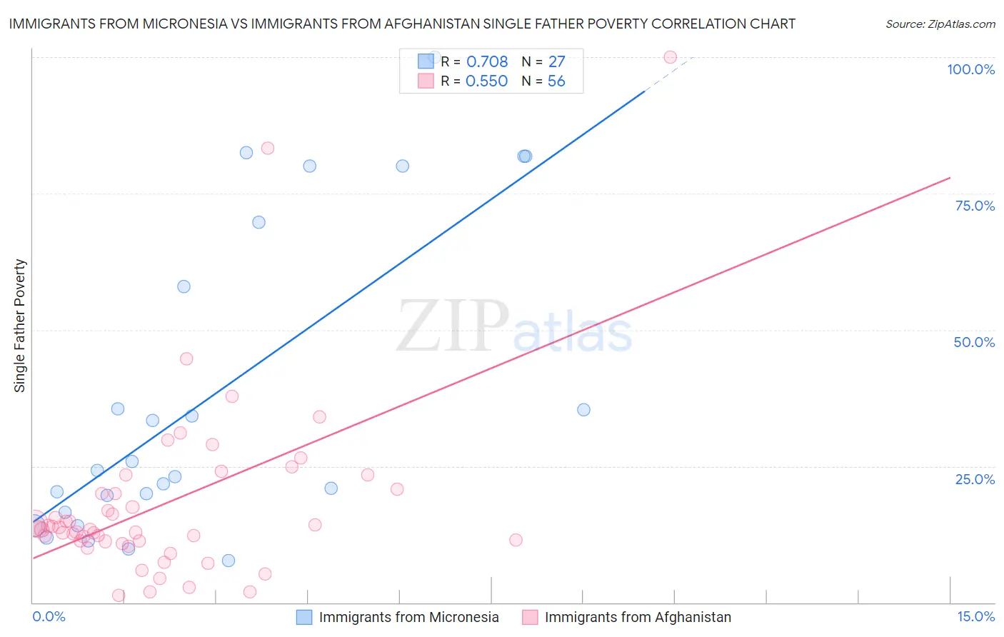 Immigrants from Micronesia vs Immigrants from Afghanistan Single Father Poverty