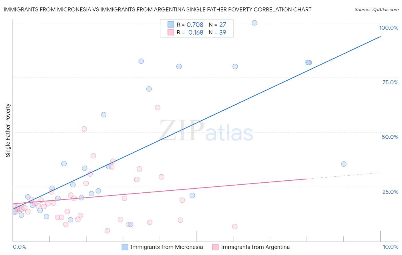 Immigrants from Micronesia vs Immigrants from Argentina Single Father Poverty