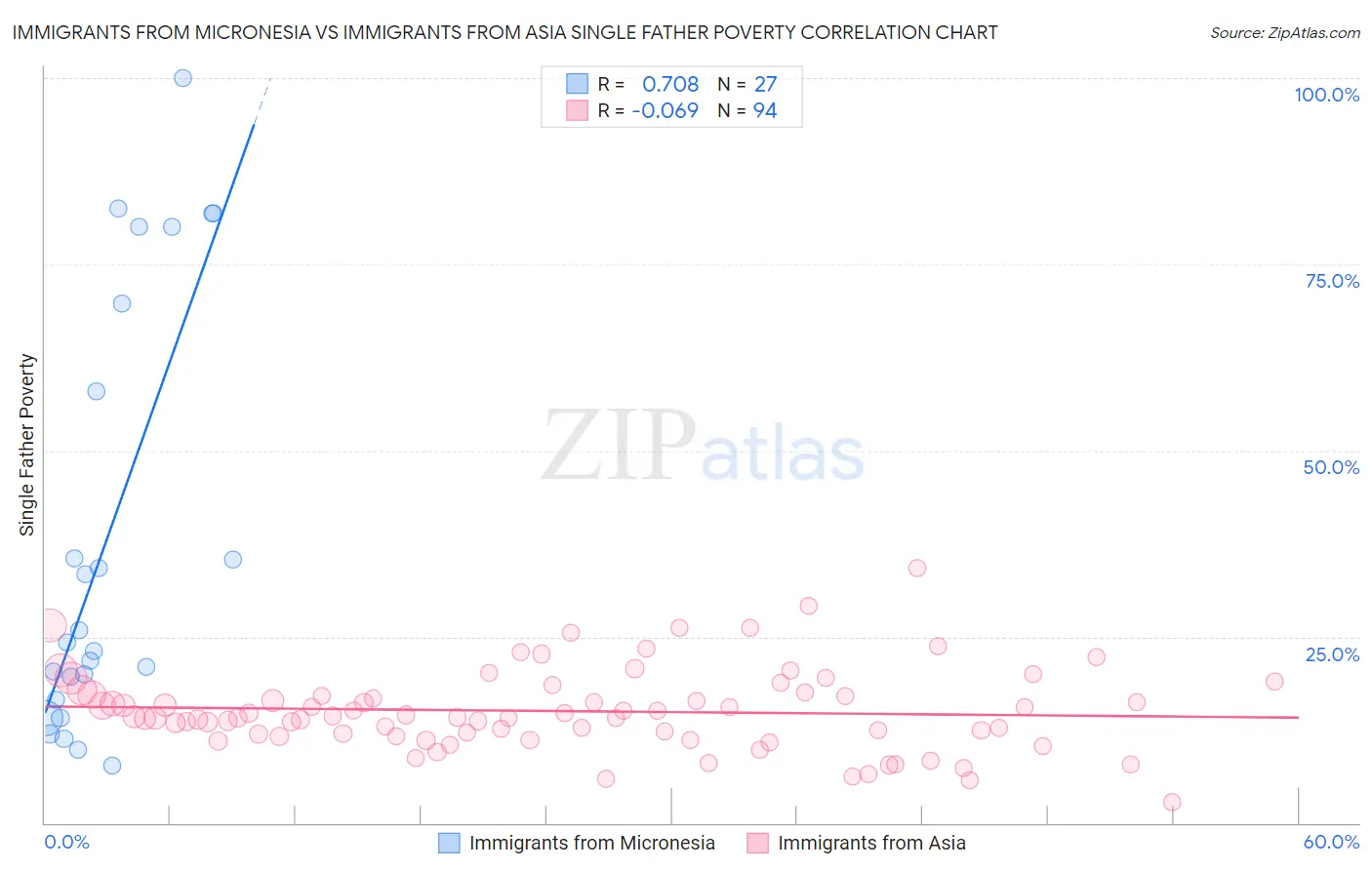 Immigrants from Micronesia vs Immigrants from Asia Single Father Poverty