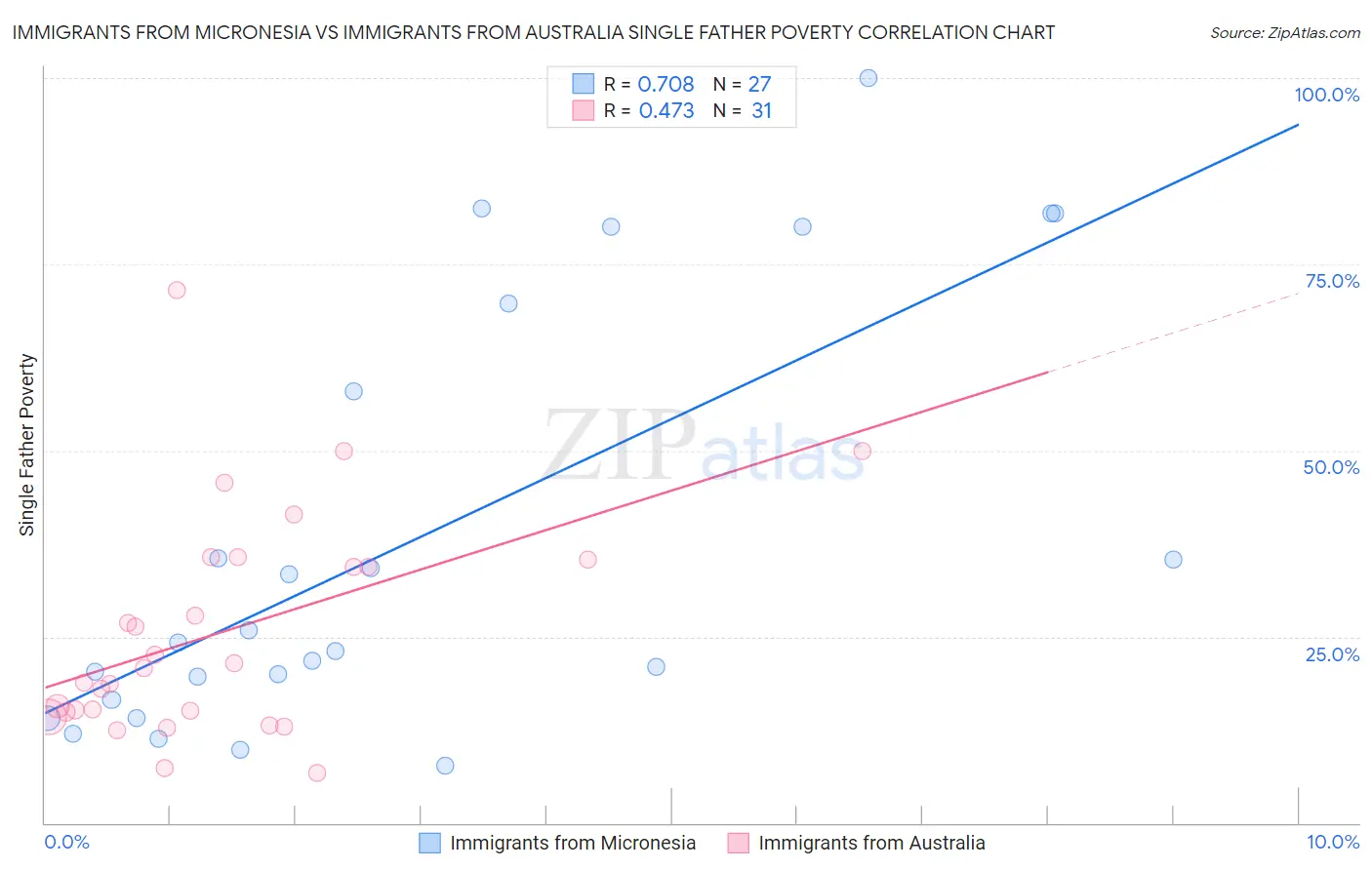 Immigrants from Micronesia vs Immigrants from Australia Single Father Poverty
