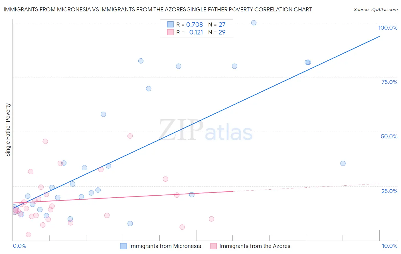 Immigrants from Micronesia vs Immigrants from the Azores Single Father Poverty