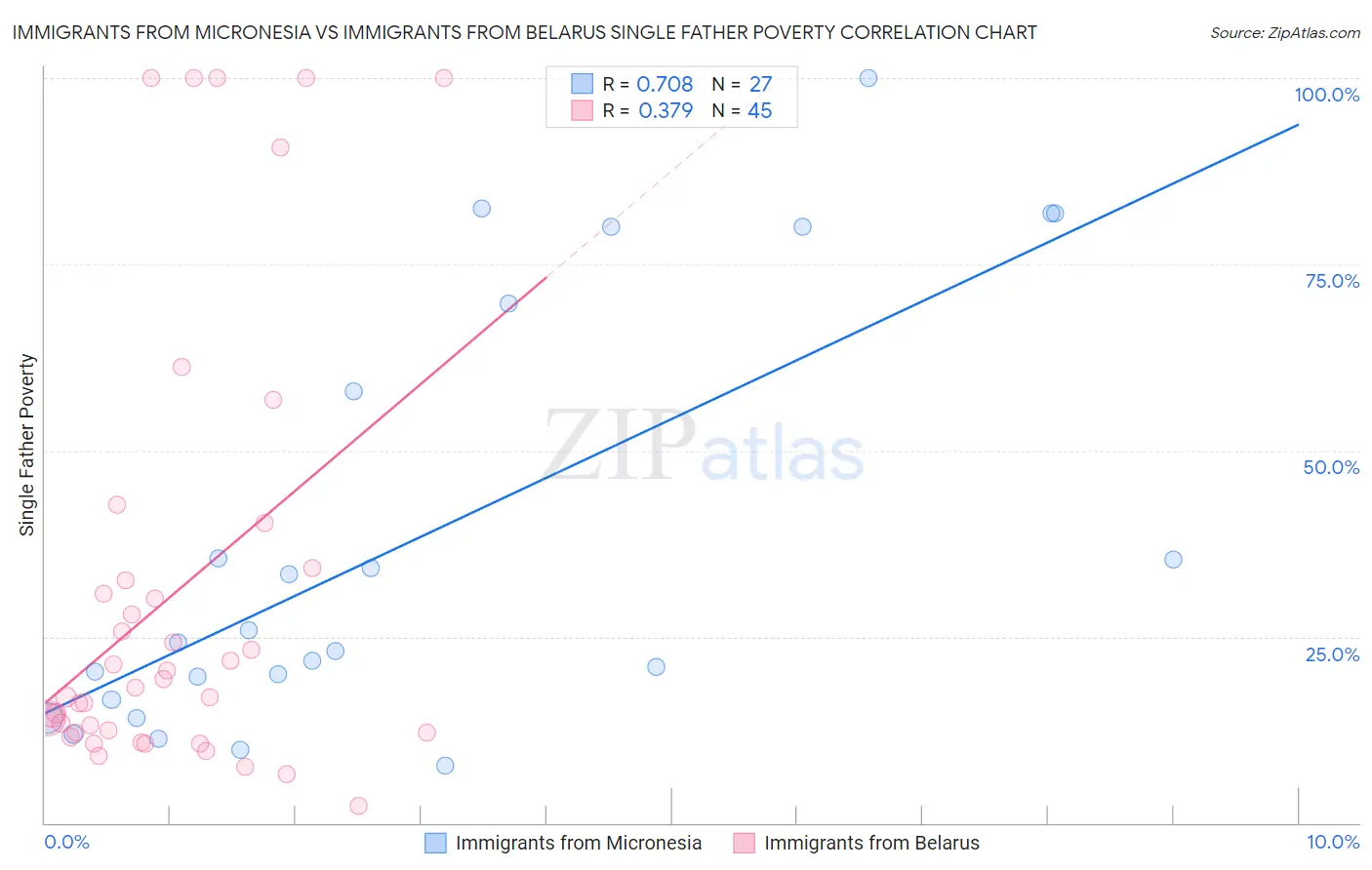 Immigrants from Micronesia vs Immigrants from Belarus Single Father Poverty