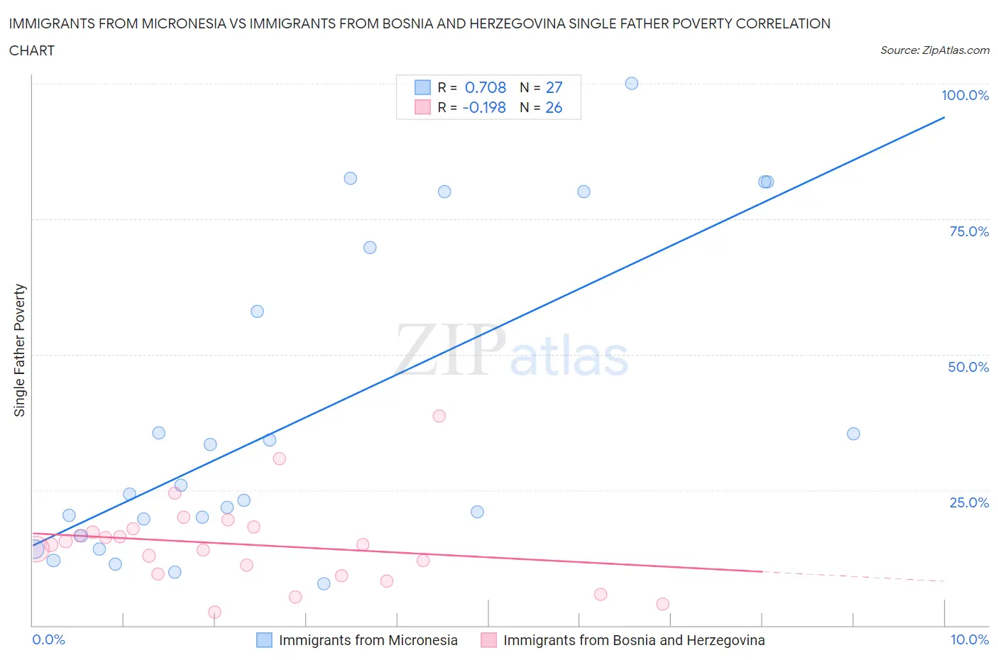 Immigrants from Micronesia vs Immigrants from Bosnia and Herzegovina Single Father Poverty
