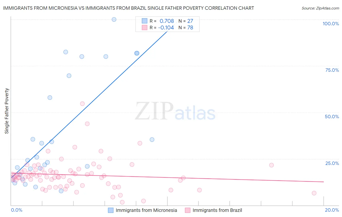 Immigrants from Micronesia vs Immigrants from Brazil Single Father Poverty