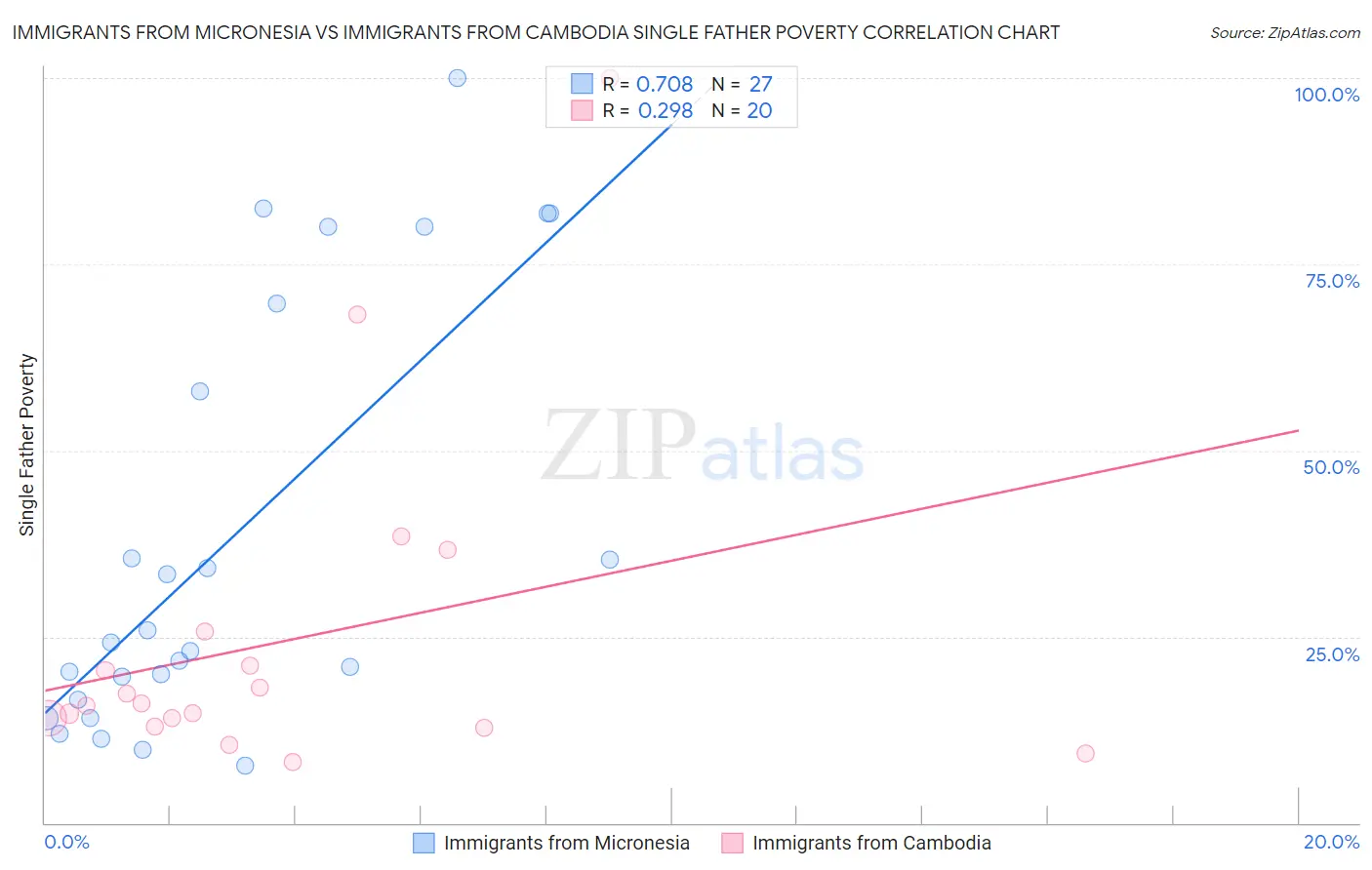 Immigrants from Micronesia vs Immigrants from Cambodia Single Father Poverty