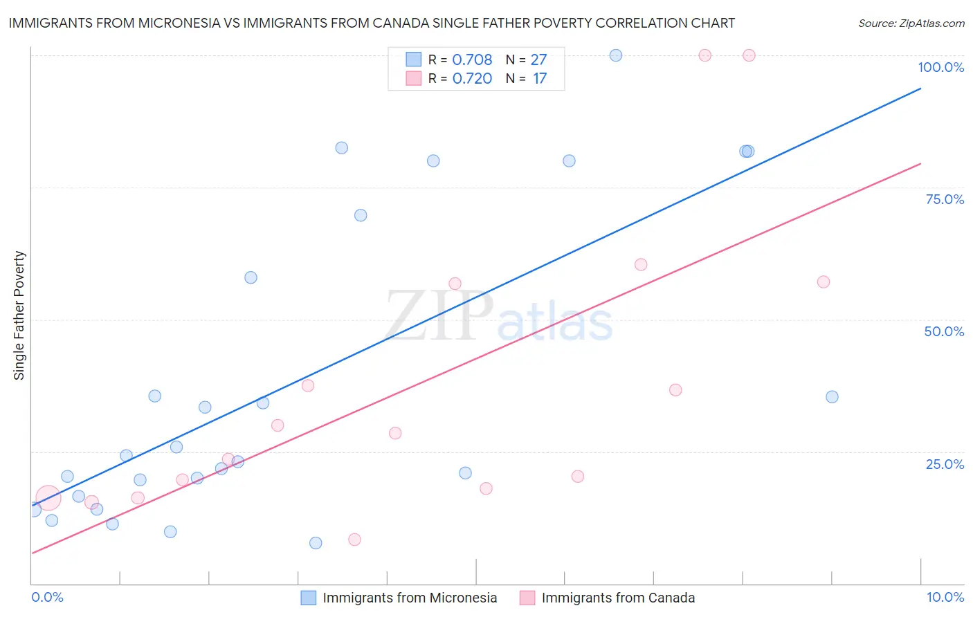 Immigrants from Micronesia vs Immigrants from Canada Single Father Poverty