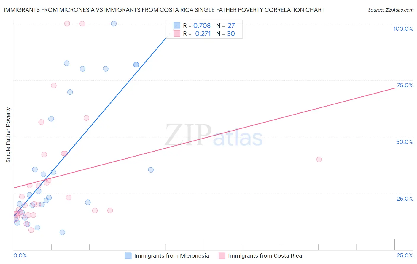 Immigrants from Micronesia vs Immigrants from Costa Rica Single Father Poverty