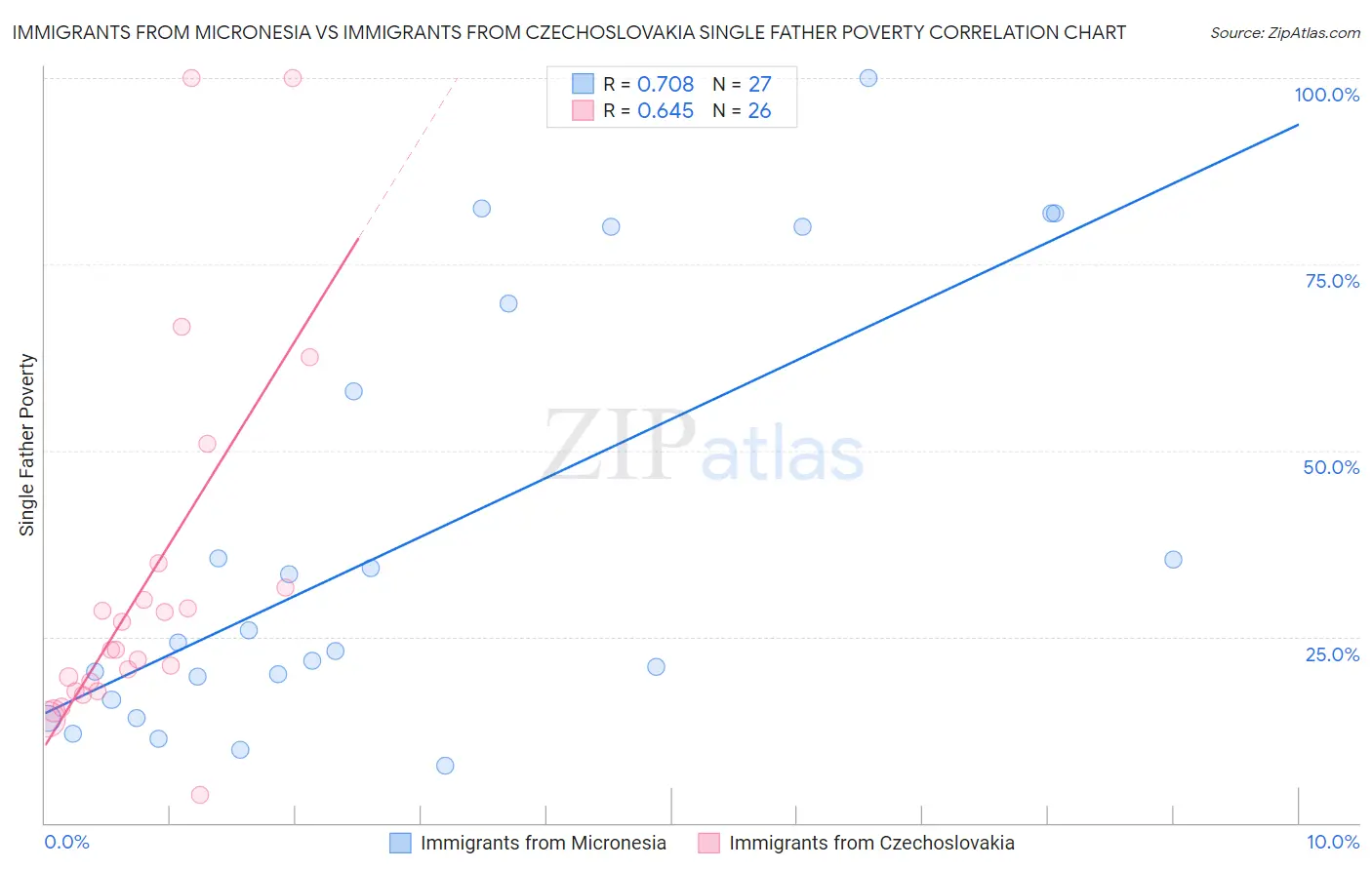 Immigrants from Micronesia vs Immigrants from Czechoslovakia Single Father Poverty